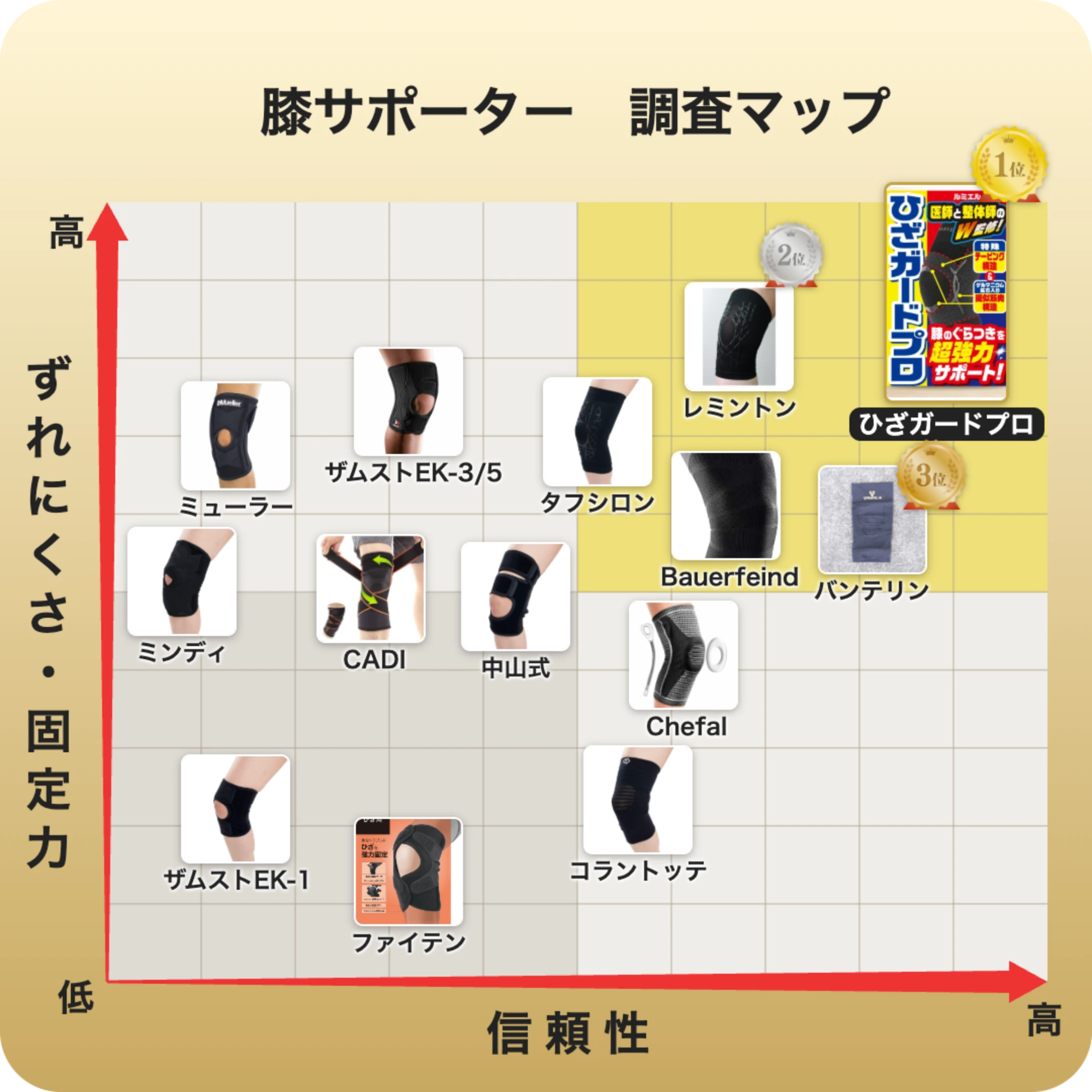 膝サポーター全15社のポジショニングマップ。横軸＝専門家監修・信頼、縦軸＝ずれにくさ・固定力。右上ほど高評価で、ひざガードプロが最も右上に位置する